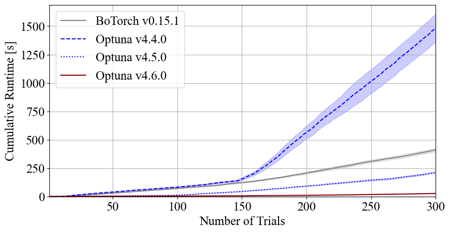 Speedup Engineering for GPSampler